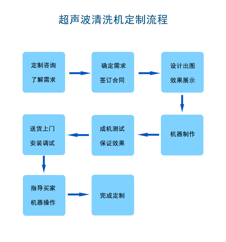 超声波定制流程